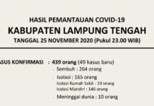 HASIL PEMANTAUAN COVID-19 KABUPATEN LAMPUNG TENGAH TANGGAL 25 NOVEMBER 2020 PUKUL 23.00 WIB