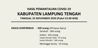 HASIL PEMANTAUAN COVID-19 KABUPATEN LAMPUNG TENGAH TANGGAL 25 NOVEMBER 2020 PUKUL 23.00 WIB