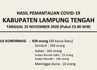 HASIL PEMANTAUAN COVID-19 KABUPATEN LAMPUNG TENGAH TANGGAL 25 NOVEMBER 2020 PUKUL 23.00 WIB