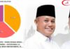 Perolehan Sementara Hasil Pilkada Lampung Selatan 2020, Nanang-Pandu Pimpin dengan 77.507 Suara