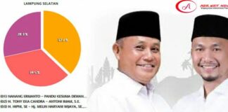 Perolehan Sementara Hasil Pilkada Lampung Selatan 2020, Nanang-Pandu Pimpin dengan 77.507 Suara
